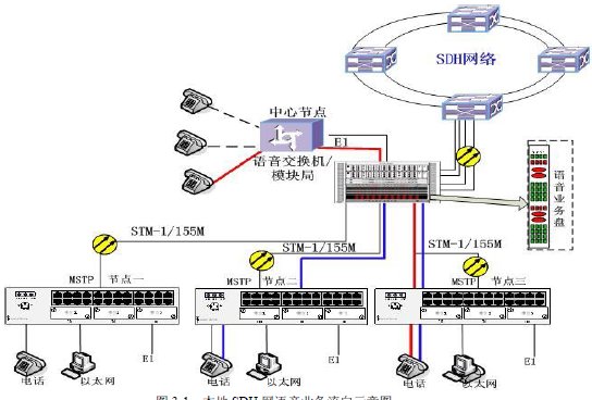基于一体化MSTP设备的连队接入网络架构优化方案